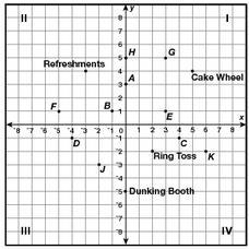 Use the Math Fair Coordinate grid for problems #55-57. 55. What are the coordinates of the Dunking Booth? A. (-5, 0) B. (0, -5) C. (5, 0) D.