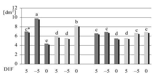 * values followed by the same letters do not differ significantly at α = 0.05 Figure 1.