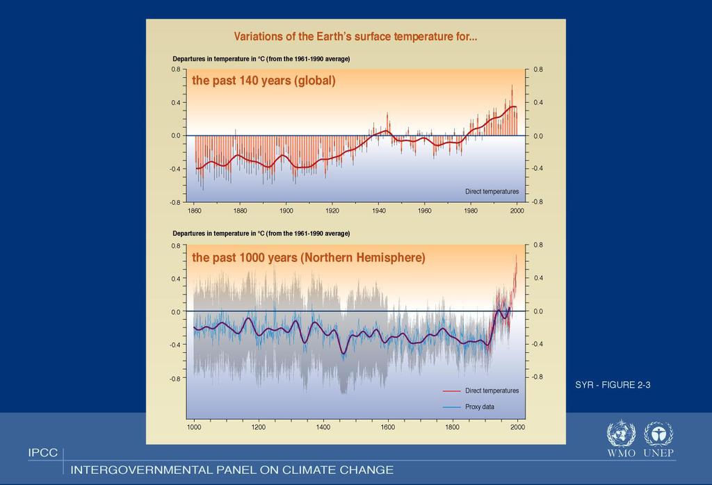 Taking Earth s Temperature Overhead Source Climate Change 2001: The Scientific Basis, Synthesis Report,