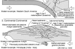» Example: Himalayan Mountain Range Oceanic crust colliding with oceanic crust» Deep ocean trench is