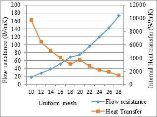 Figure-1. Entropy production rates due to internal heat transfer and flow resistance for uniform mesh Figure-2.