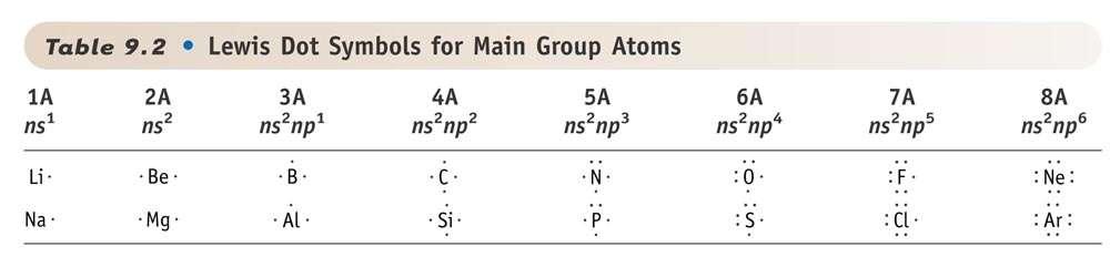 Electron Dot Notation 1) Find the element s # of Valence Electrons by looking at its Group #. 2) Write the element s chemical symbol.