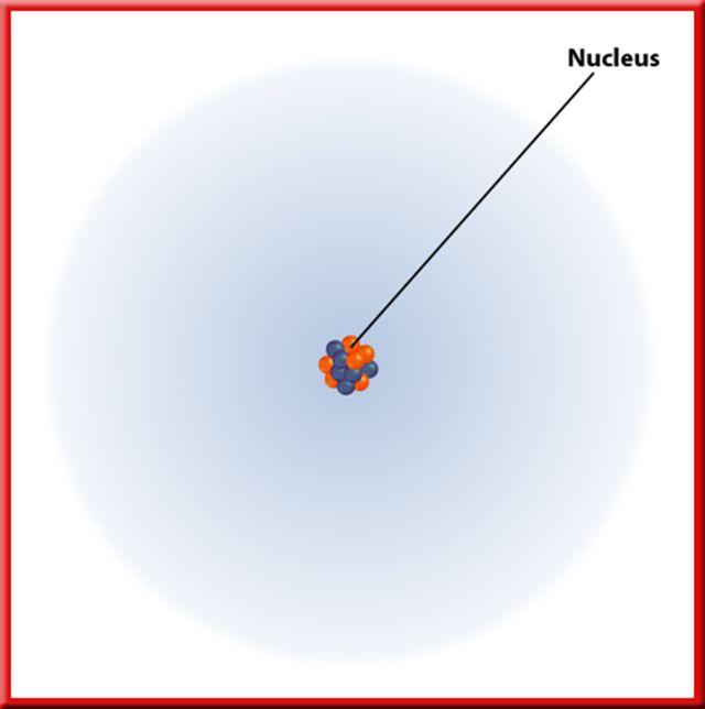 The atom has: 1)The nucleus: represents most of the mass 2) The electron cloud with electrons