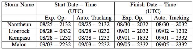 Table 1. Summary of the objective, automatic tracking results obtained for the 2009 season in the western North Pacific between 0032 UTC 25 August and 2332 UTC 5 September.