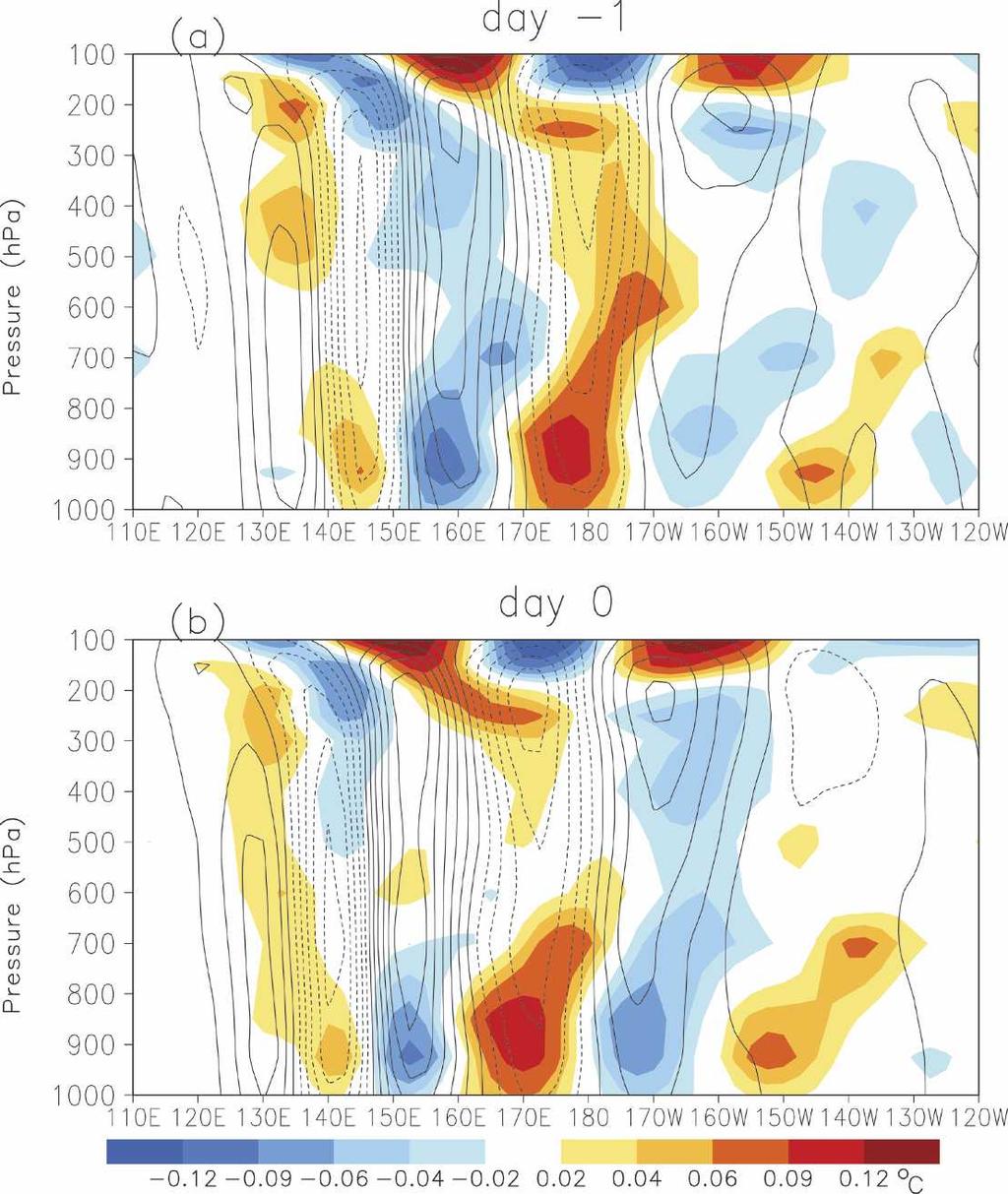Values of regression coefficients are averaged over the latitude band of 15 25 N. On day 1 (Fig. 6a), there is a strong positive vorticity anomaly at the upper level located at 160 W.