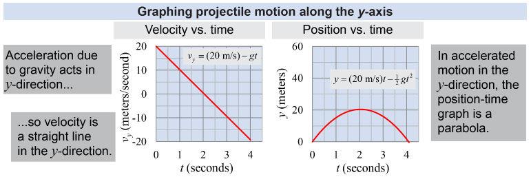 In the investigation, the velocity and position in both x and y were graphed for you. Using the equations of motion, you can create these graphs yourself. What happens in the x-direction?