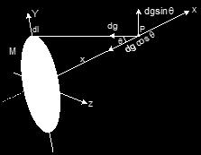 Gravitational force in terms of potential energy:- F = (du/dr) Acceleration on moon:- gm = GMm/Rm 2 = 1/6 gearth Here Mm is the mass of moon and Rm is the radius of moon.