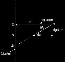 SOLID SPHERE LONG THREAD V = Projectile:- Projectile fired at angle α with the horizontal:- If a particle having initial speed u is projected at an angle α (angle of projection) with x-axis,