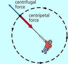 Centrifugal Force v Centripetal Force Historically, and in everyday speech people talk of the centrifugal force The Centrifugal force is the force that pulls a rotating or spinning object out from
