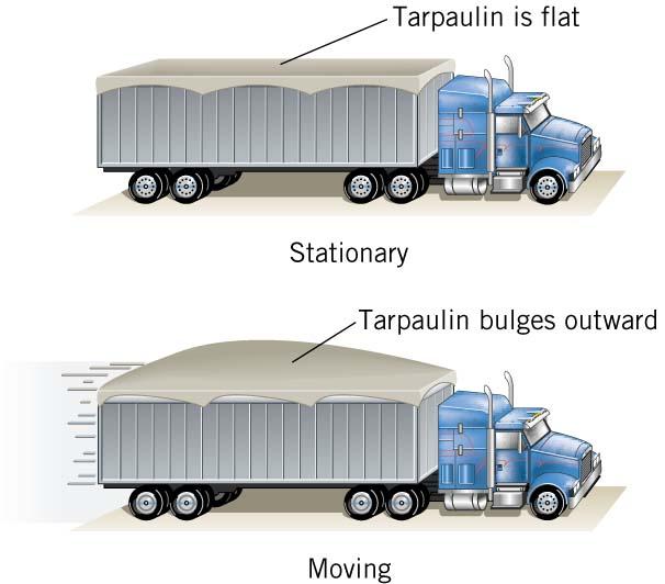 Applications of Bernoulli s Equation Conceptual Example: Tarpaulins and Bernoulli s Equation When the truck is