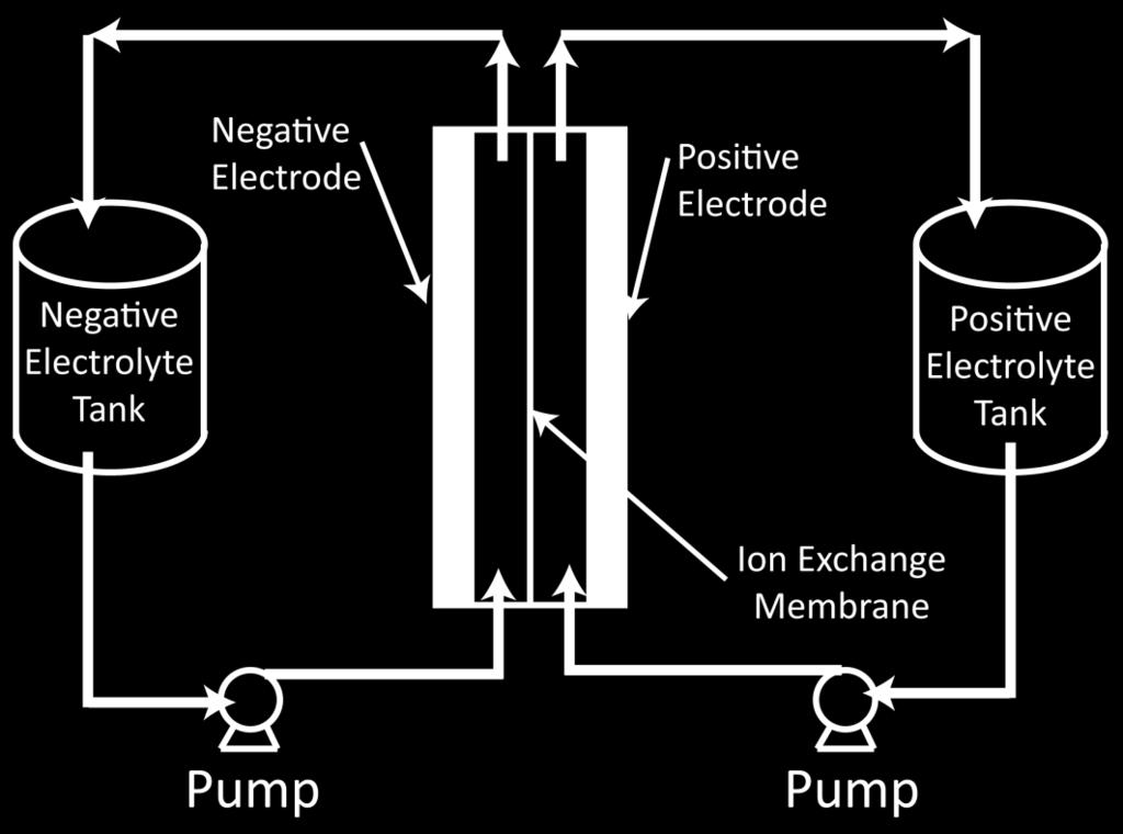 pumped through cell during charge/discharge Positive: A n A n+1 + e -