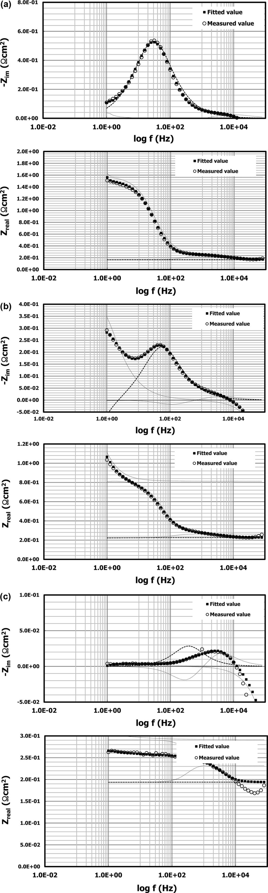 Porous Electrodes with Lower Impedance for Vanadium Redox Flow Batteries 643 The fitting results revealed that two of the resistances, R1 and R2, were equal to zero, indicating that the R1 and R2