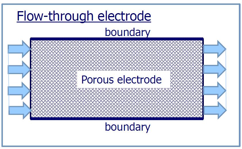 electrodes Flow-by cell