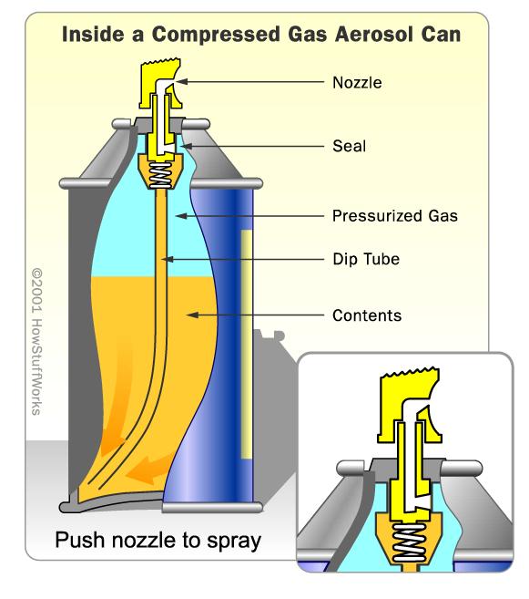 THE GAS LAWS: Boyle s Law Why pressurize the contents of gas canister?