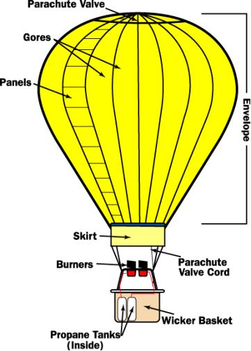 Density of the gas inside the balloon decreases with heating ( since mass is assumed constant, the decreased in density must