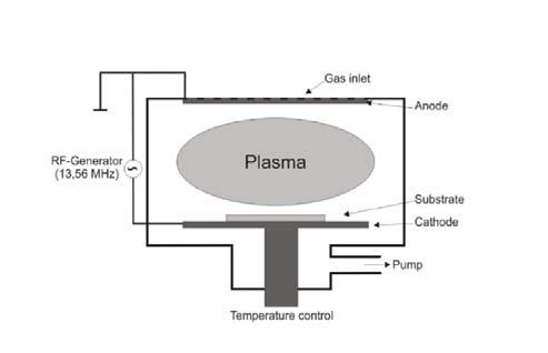 CHAPTER 5. MATERIALS AND PROCESSES Figure 5.4: Different possible plasma etch processes as a function of the chamber pressure scale. between two electrodes produces plasma.