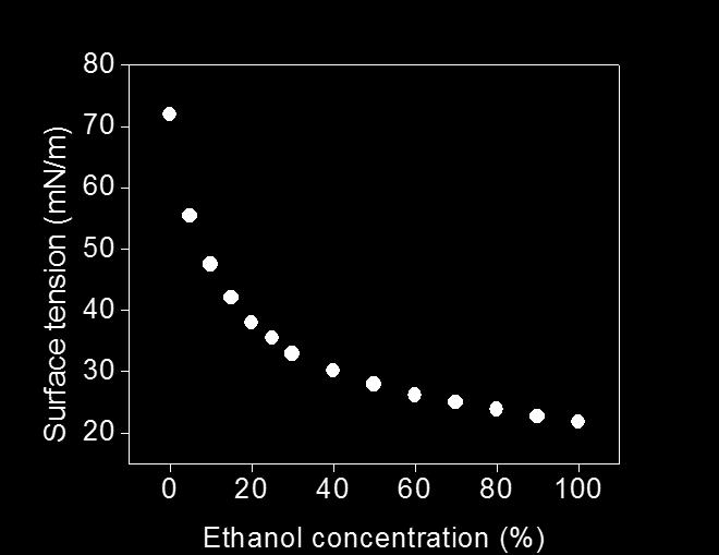 CHAPTER 7. RESULTS AND DISCUSSION Figure 7.29: Surface tension obtained for different ethanol concentrations in water.