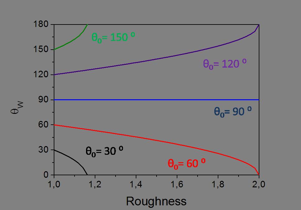 CHAPTER 2. FUNDAMENTAL WETTING CONCEPTS Figure 2.4: Contact angle (θ W ) as a function of the roughness factor (r) for various CAs for a smooth surface (θ 0). The trend observed in the Figure 2.