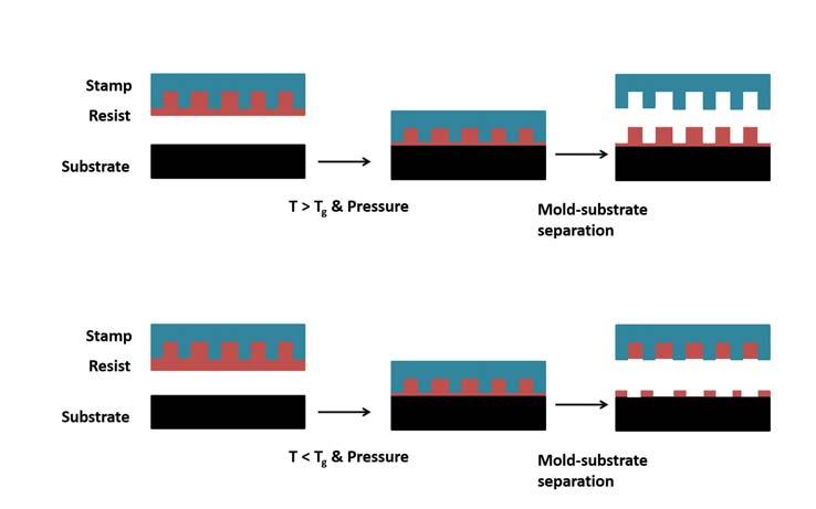 CHAPTER 4. NANOPATTERNING TECHNIQUES Figure 4.2: Schematic of the reverse nanoimprint lithography process at a temperature a) higher than T g and b) lower than T g. 4.1.