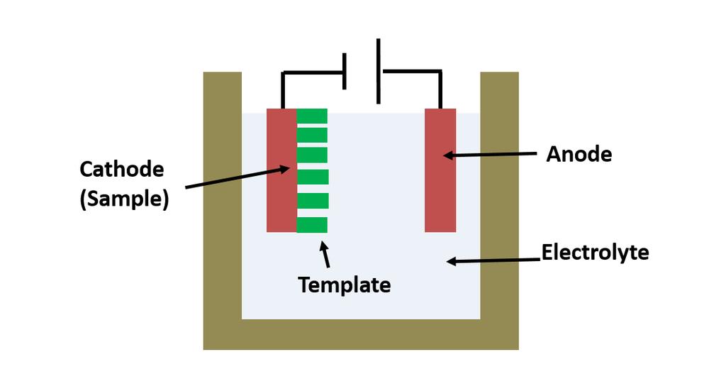 CHAPTER 4. NANOPATTERNING TECHNIQUES Figure 4.8: Schematics of the cathode arrangement for the production of micro and nanostructures 