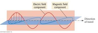 WAVE NATURE OF LIGHT Light is electromagnetic radiation, a type of energy composed of oscillating electric and magnetic fields. The fields oscillate perpendicular to each other.