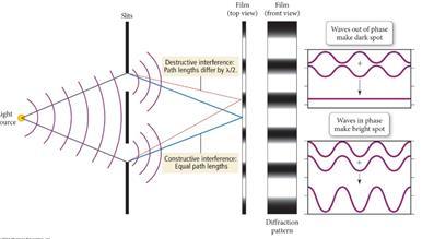 INTERFERENCE & DIFFRACTION Waves interact with one another in a characteristic way, called interference, by adding or cancelling one another depending on their alignment upon interaction.