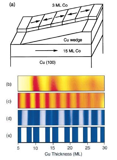 Quantum Size Effects and Materials Properties Mediate oscillatory magnetic coupling GMR Kawakami et al.