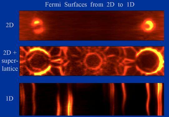 Fermi surface of quantum wires (and dots)