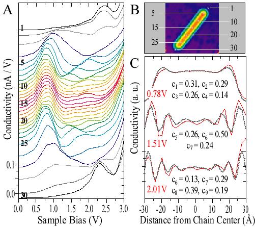 Scanning tunneling spectroscopy of quantum wires