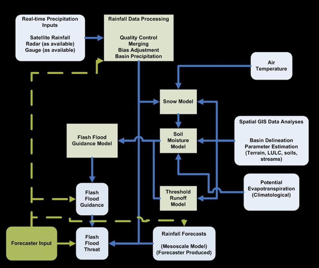 Figure-1 Schematic Flowchart of the Flash Flood Guidance System The system allows the NMHSs to use local nowcast/short-term-forecast methods they wish to use to issue the warnings, including (and