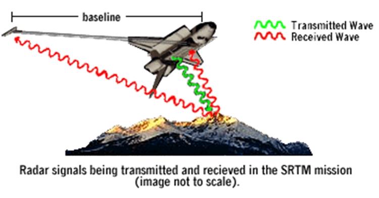 to figure 2 for the data collection method of the SRTM satellite.
