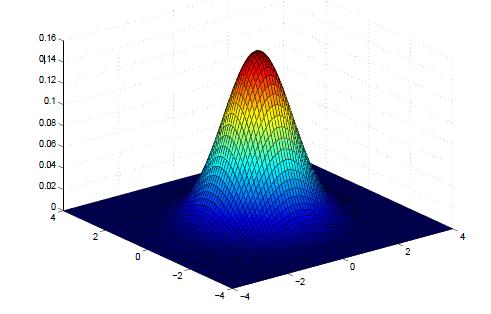 Bivariate Normal Plot #1 0 0, 1 0 0 1 Density Surface (3D) Density Surface