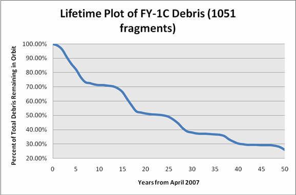 Figure 10. The lifetimes of the debris created during the 2007 Chinese test.