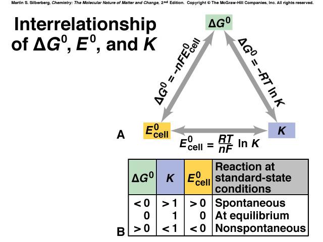 G o = -nfe o cell Faraday, F: charge on 1 mole e - F = 96485 C/mole n= moles of balanced e - ΔG 0 = -RT ln K -RT ln K = -nfe 0 cell