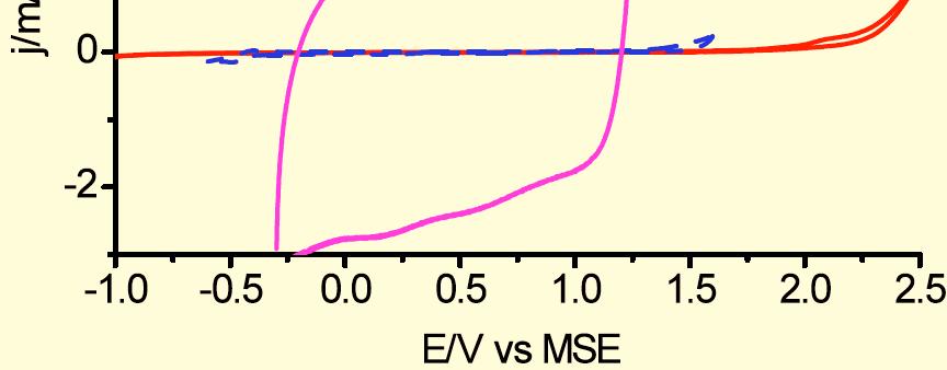 5V (vs MSE) and the scan rates were 5, 10, 20, 50, 100, 150, 200mV/s. Suitable software was used to control the experiments and acquire experiment data.