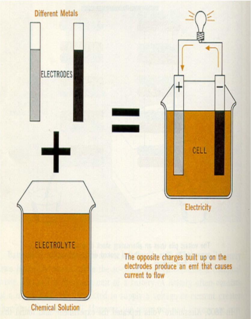 Electrochemical Cell A dc electrochemical cell consists of two electrical conductors called electrodes, each immersed in a suitable electrolyte solution.
