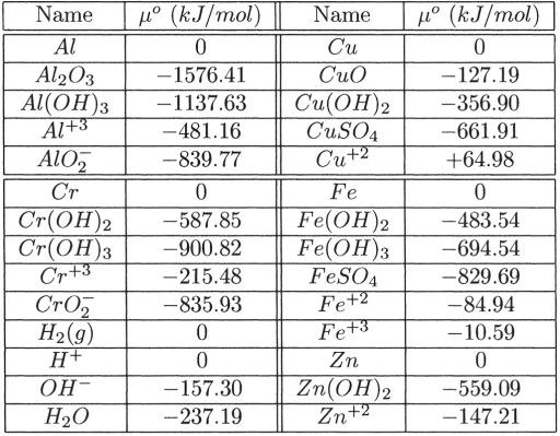 2.4. THERMODYNAMICS 45 Table 2.5 illustrates standard chemical potentials for some metals, ions, and molecules. A more complete data can be found in Pourbaix work [18-19]. Applying eq. (2.