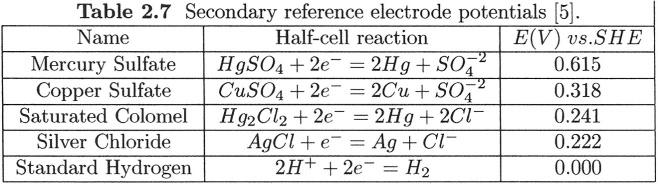 2.5. STANDARD ELECTRIC POTENTIAL 55 Example 2.9 If the potential of a metal M with respect to the saturated colomel electrode (SCE) is -0.541 V, convert this measured potential to SHE potential.