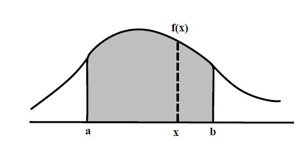 Probability density function The function f is