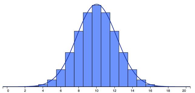 As shown in the picture, it seems that the bars of this histogram can be approximated by the area under a certain bell-shaped curve. At the moment we don t know any details about this curve.