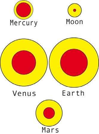 Structural models for terrestrial planets mean kg m -3 uncompr kg m -3 C/Ma Mercury 5430 580? Venus 545 3990? Earth 5515 4060 0.3308 Moon 3341 3315 0.390 Mars 3935 3730 0.