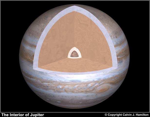Interior of Jupiter T [K] P [Mbar] [g/cm 3 ] Interior models for Jupiter (and Saturn) are based on the phase diagram and a theoretical equation of state - (p,t) - for hydrogen-helium mixtures and the