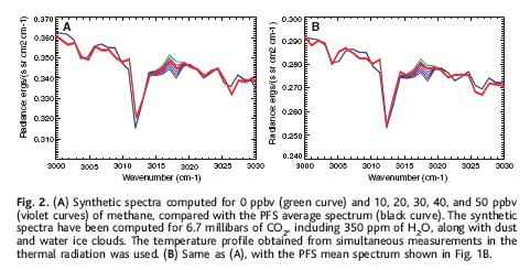 Martian Methane Challenges, Part 1 Low CH 4 concentrations Weak features, even in the ν 3 fundamental band!