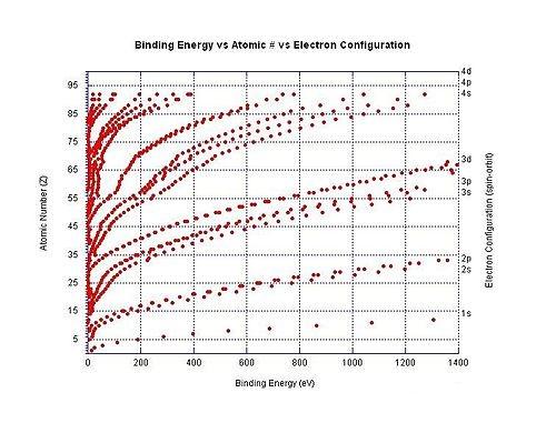 Instead, they publish this confusing chart, which not only switches to binding energy instead of ionization energy, it compresses three variations into one Cartesian graph.