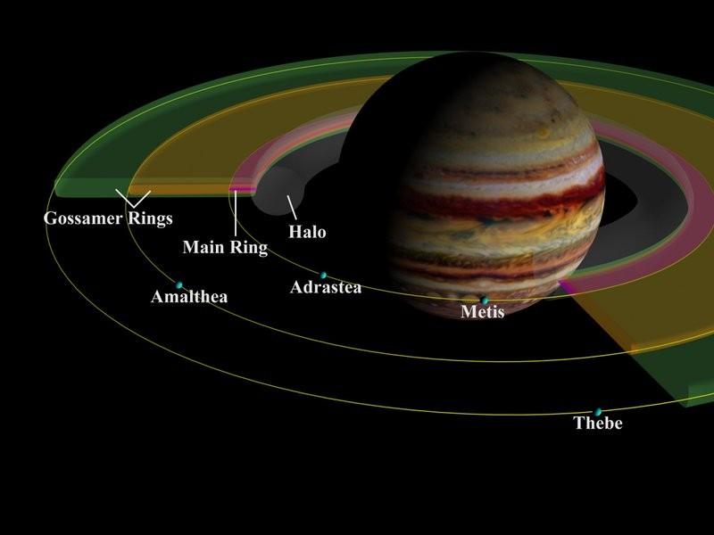Jupiter's Rings Very thin rings (3 main rings)