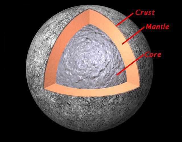 34 Mercury's Interior Although it has nearly identical density to Earth, Mercury is thought to have a proportionally larger iron core.