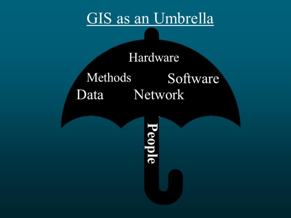GIS can be thought of as an umbrella composed of six parts that, when working together, produce a system with many capabilities.