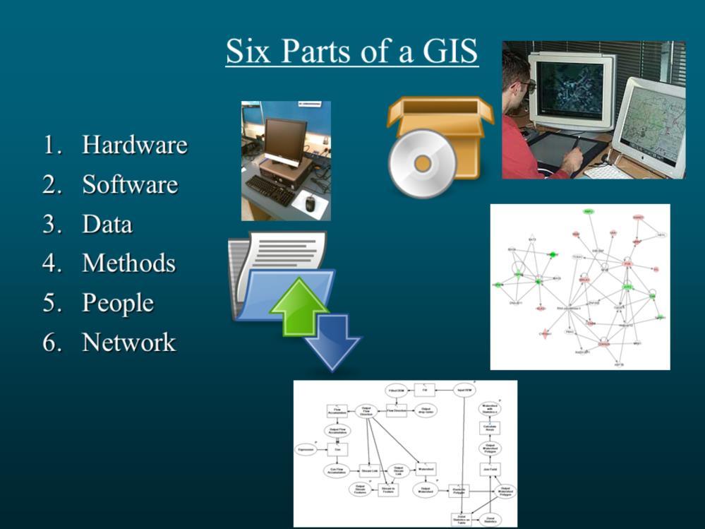 The six parts of a GIS are: hardware, software, data, methods, people, and network.
