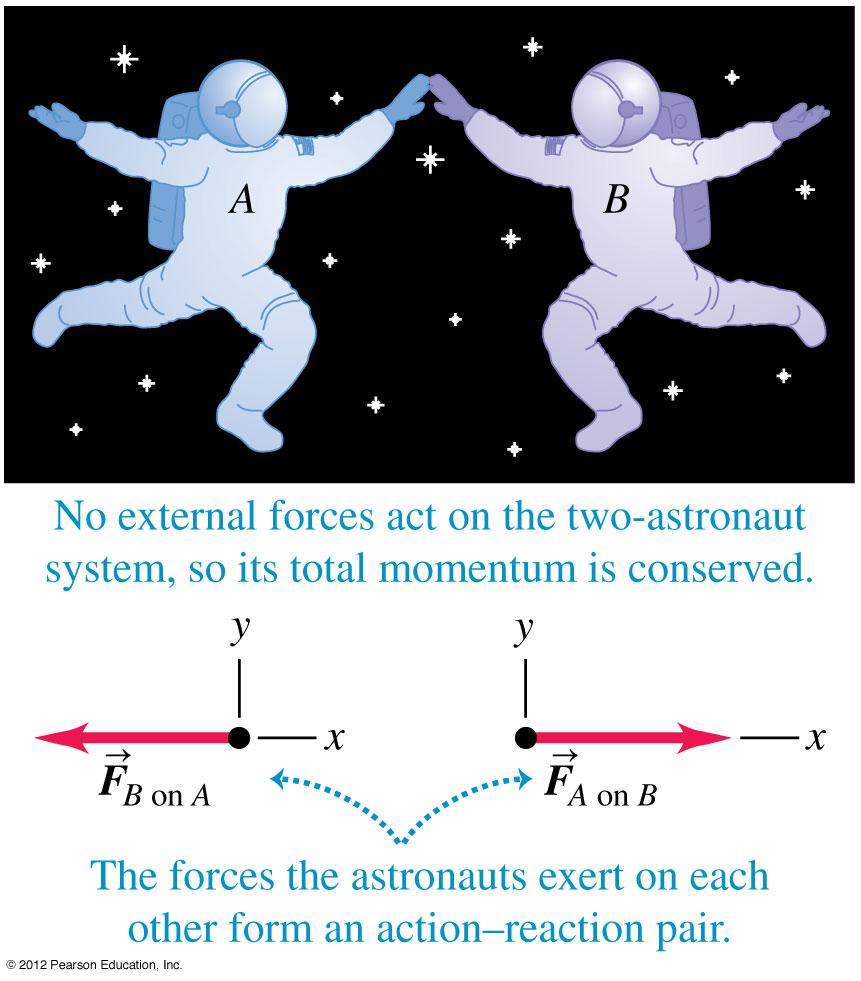 Figure 8.8 For a two body syste with no external forces acting.
