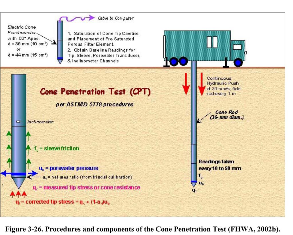 Cone Penetrometer Test (CPT) Direct reading of soil